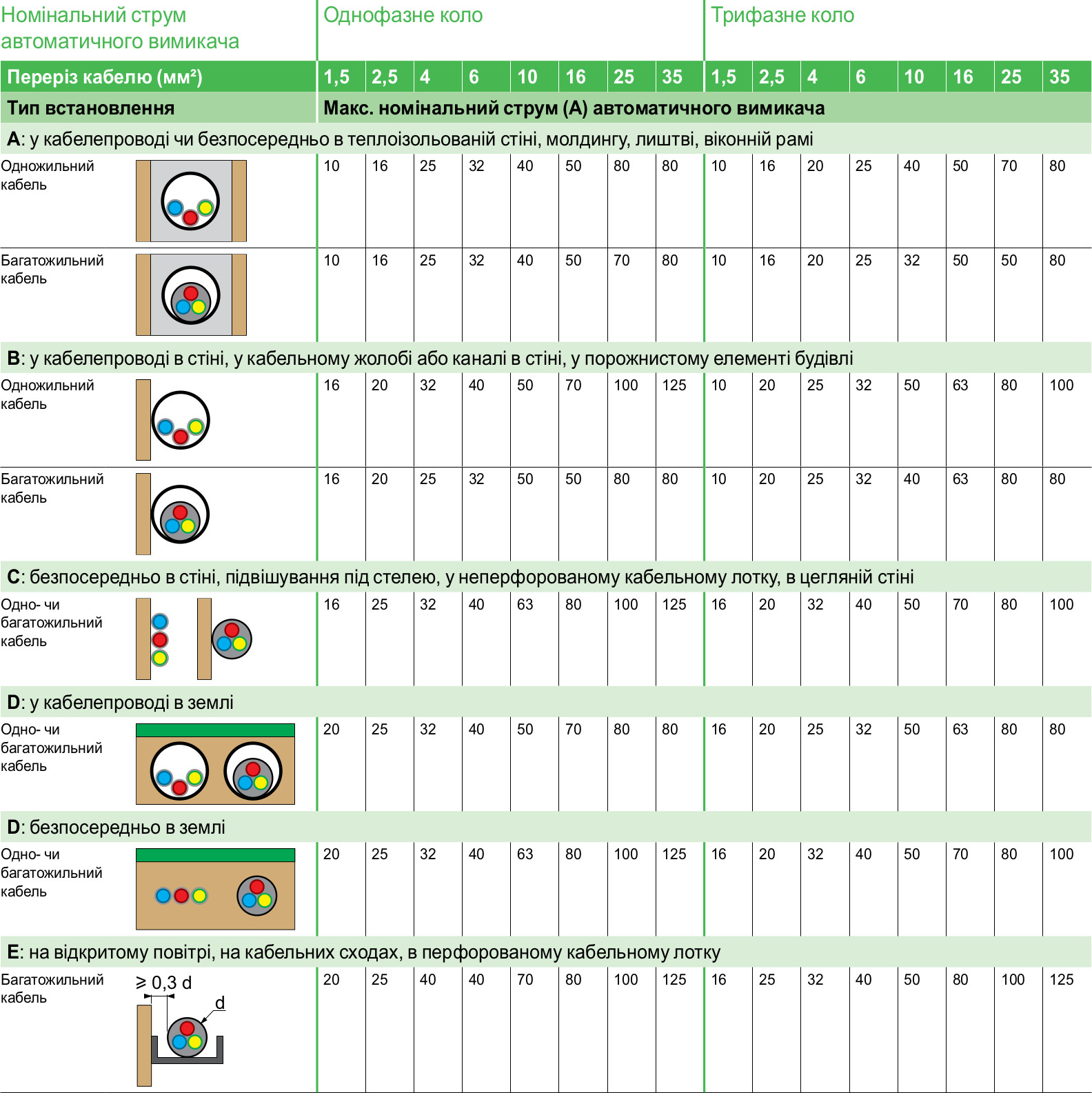 Таблиця підбору автоматичних вимикачів залежно від струму навантаження, перерізу проводу/кабелю та способу прокладання за МЕК 60364-4-43:2008