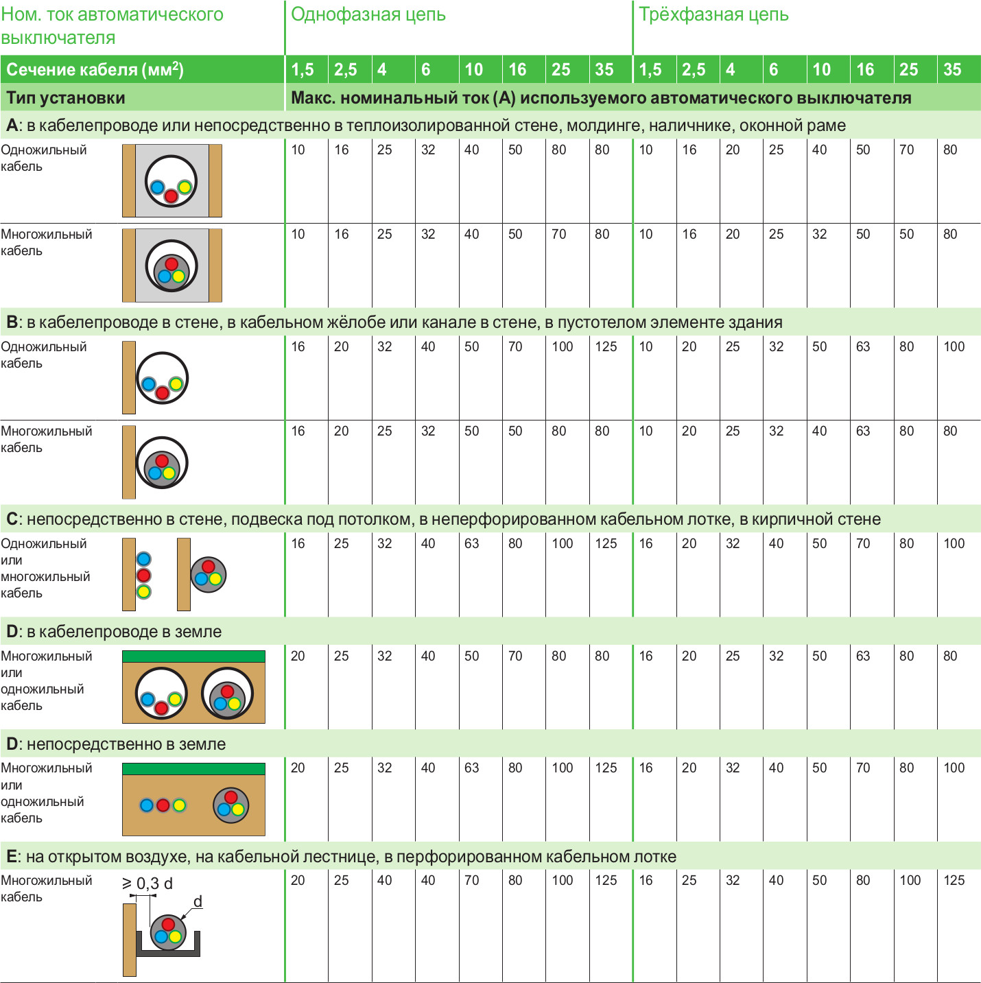 Таблица подбора автоматических выключателей в зависимости от тока нагрузки, сечения провода/кабеля и способа прокладки по МЭК 60364-4-43:2008