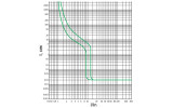 Время-токовые характеристики отключения автоматических выключателей АСКО-УКРЕМ ECO FB/125 изображение