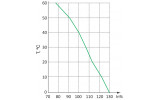 Залежність робочого струму автоматичних вимикачів АСКО-УКРЕМ ECO FB/125 від температури зображення