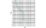 Время-токовые характеристики отключения автоматических выключателей АСКО-УКРЕМ ECO FB/250 изображение
