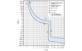 Автоматический выключатель защиты двигателей Z-MS-1,0/2 2P Ir=0,63...1А, Eaton (Moeller) изображение 3 (график)