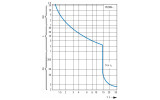Автоматический выключатель защиты двигателя PKZM4-16 Ir=10...16А, Eaton (Moeller) изображение 9 (график)