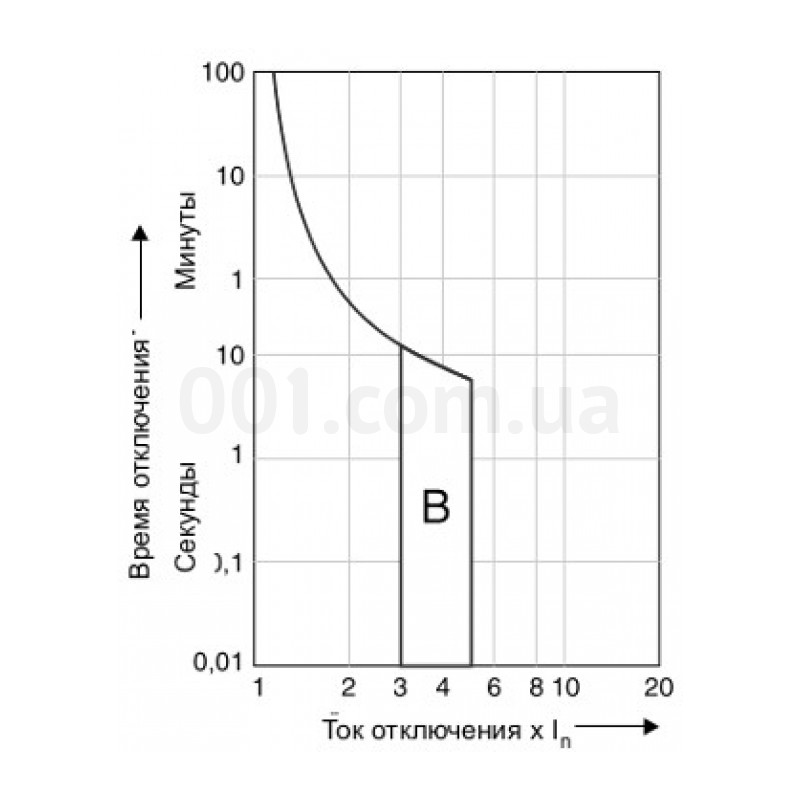 Время токовая характеристика предохранителя