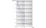 Автоматический выключатель 1P 50А хар-ка C 6кА, GEWISS изображение 3 (график)
