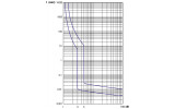 Автоматический выключатель 1P 50А хар-ка B 6кА, GEWISS изображение 3 (график)