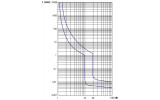Автоматический выключатель 1P 16А хар-ка D 6кА, GEWISS изображение 3 (график)