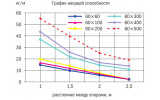 Графік несучої здатності лотків дротяних висотою 60 мм IEK зображення