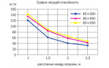 Графік несучої здатності лотків дротяних висотою 85 мм IEK зображення