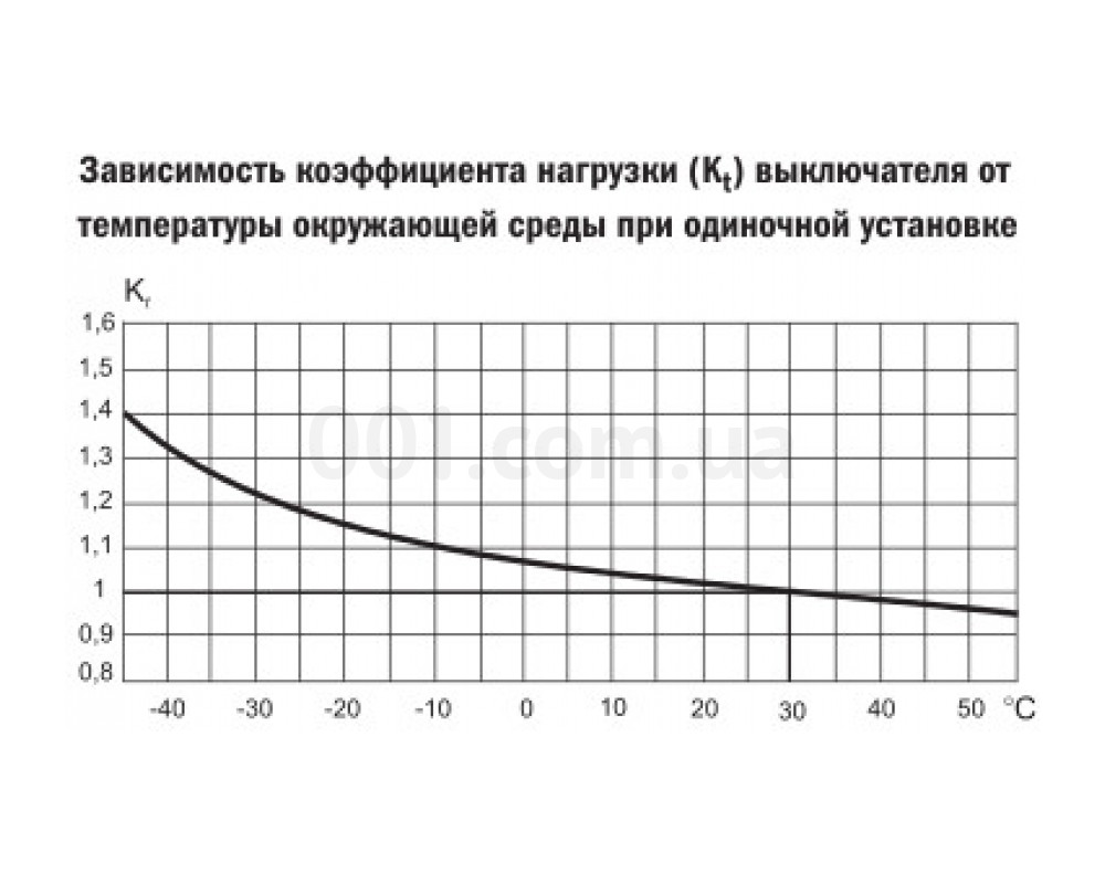 Зависимость коэффициента нагрузки выключателя ВА47-29М IEK от температуры окружающей среды при одиночной установке изображение