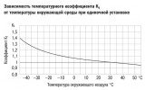 Залежність коефіцієнта навантаження вимикача ВА47-60 IEK від температури навколишнього середовища при одиночному встановленні зображення