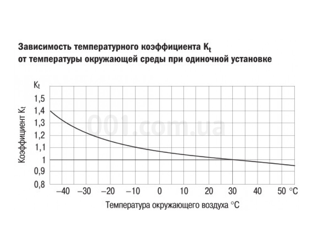 Зависимость коэффициента нагрузки выключателя ВА47-60 IEK от температуры окружающей среды при одиночной установке изображение