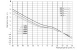 Зависимость рабочих токов термомагнитных расцепителей автоматических выключателей ВА88 IEK от температуры изображение
