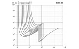 Кривые коэффициента пропускания энергии (I²t) автоматических выключателей ВА88-32 IEK изображение