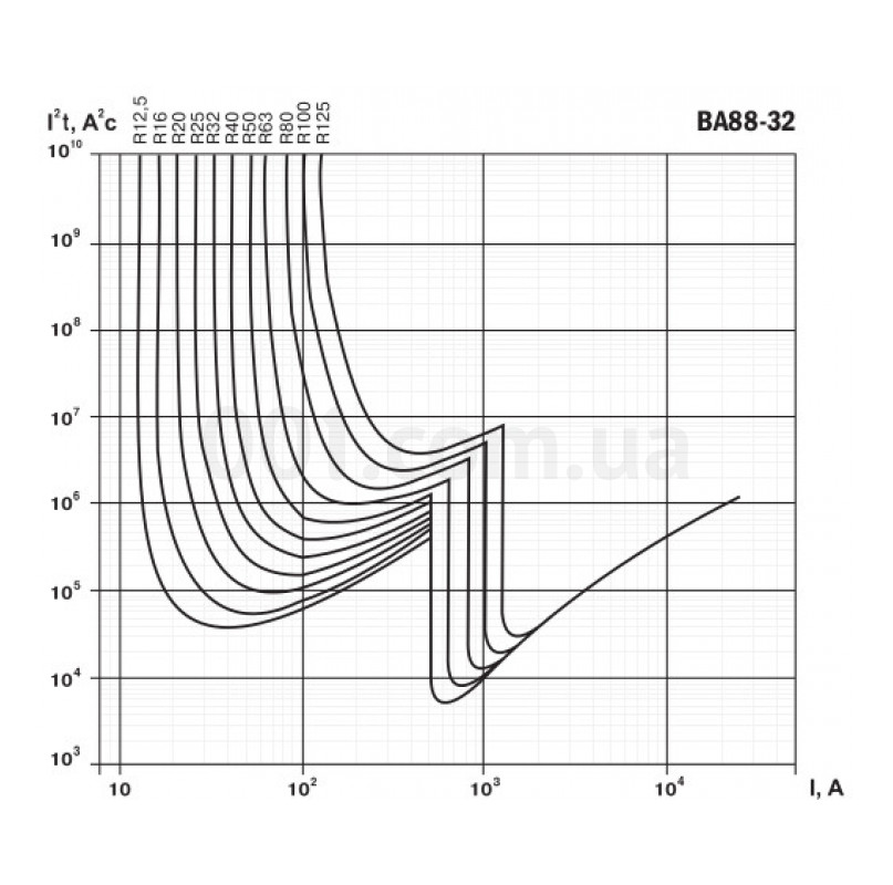 Кривые коэффициента пропускания энергии (I²t) автоматических выключателей ВА88-32 IEK изображение