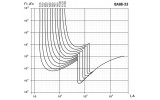 Криві коефіцієнта пропускання енергії (I²t) автоматичних вимикачів ВА88-33 IEK зображення