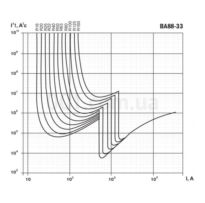 Кривые коэффициента пропускания энергии (I²t) автоматических выключателей ВА88-33 IEK изображение