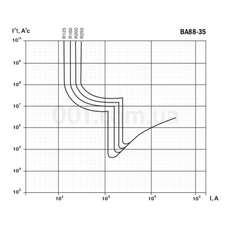 Кривые коэффициента пропускания энергии (I²t) автоматических выключателей ВА88-35 IEK изображение