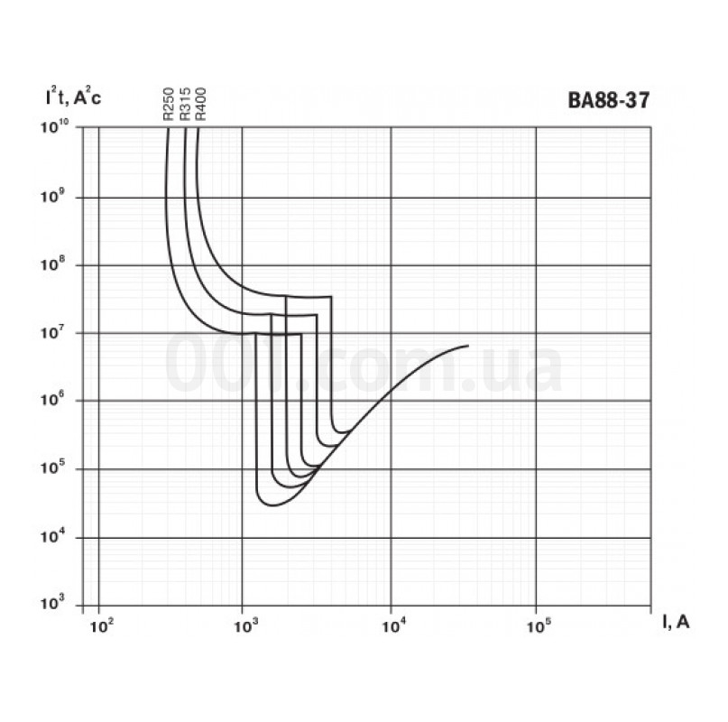 Кривые коэффициента пропускания энергии (I²t) автоматических выключателей ВА88-37 IEK изображение