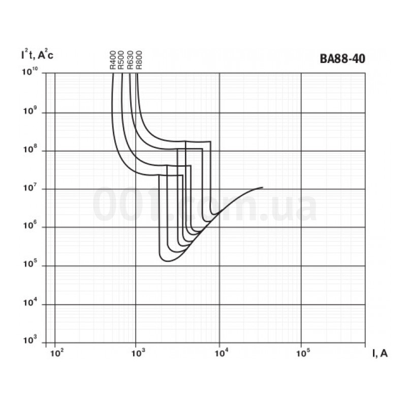 Кривые коэффициента пропускания энергии (I²t) автоматических выключателей ВА88-40 IEK изображение