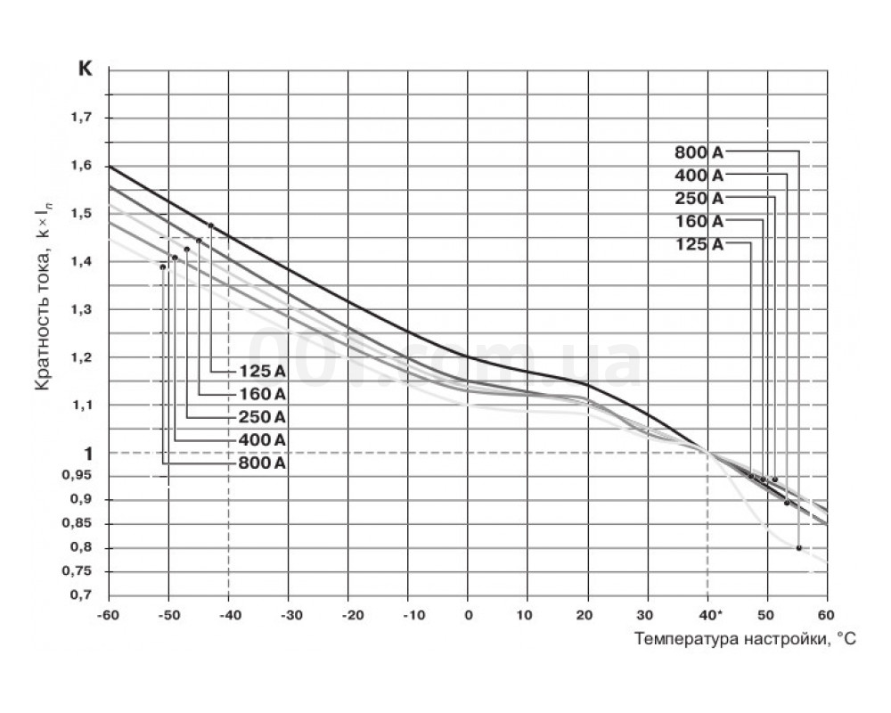 Зависимость рабочих токов термомагнитных расцепителей автоматических выключателей ВА88 IEK от температуры изображение