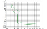 Время-токовая характеристика отключения тип B модульных автоматических выключателей NOARK Ex9B125 изображение