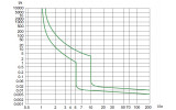 Время-токовая характеристика отключения тип C модульных автоматических выключателей NOARK Ex9B125 изображение