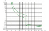 Часо-струмова характеристика відключення тип D модульних автоматичних вимикачів NOARK Ex9BH зображення
