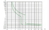 Часо-струмова характеристика відключення тип C модульних автоматичних вимикачів NOARK Ex9BN зображення