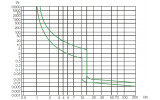 Время-токовая характеристика отключения тип D модульных автоматических выключателей NOARK Ex9BN изображение