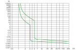Часо-струмова характеристика відключення тип B модульних автоматичних вимикачів NOARK Ex9BS зображення