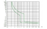 Часо-струмова характеристика відключення тип C модульних автоматичних вимикачів NOARK Ex9PN-N зображення