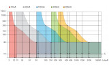 Время-токовые характеристики срабатывания дифференциальных выключателей (УЗО) NOARK Ex9L-H изображение