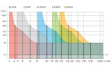 Время-токовые характеристики срабатывания дифференциальных выключателей (УЗО) NOARK Ex9L-N изображение