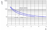 Реле миниатюрное 4CO 5А 24В DC, Schrack Technik изображение 6 (график)