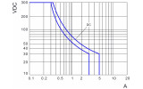 Реле миниатюрное 4CO 5А 24В DC, Schrack Technik изображение 7 (график)
