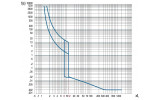 Автоматический выключатель MX тип A 3P 36кА 100A габарит 1, Schrack Technik изображение 8 (график)